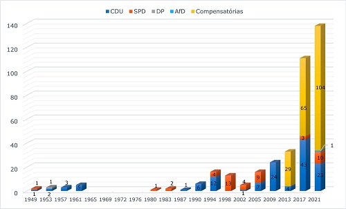 &mdash; Cadeiras excedentes (CDU/SPD/DP/AfD) e compensat�rias entre as elei��es de 1949 e 2021