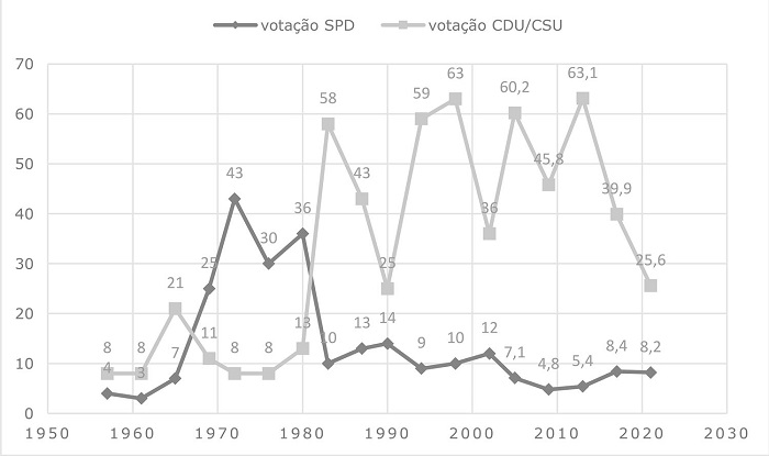 &mdash; Distribui��o dos votos distritais entre eleitores que destinaram o voto em lista ao FDP