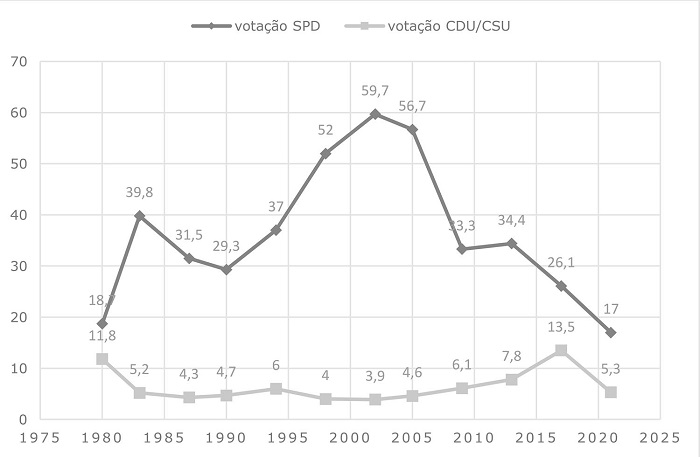 &mdash; Distribui��o dos votos distritais entre eleitores que destinaram o voto em lista ao SPD
