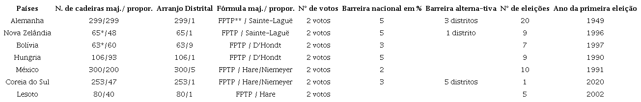 &mdash; Regras eleitorais nos pa�ses que utilizam o sistema eleitoral mixed-member proportional (MMP) em 2024
