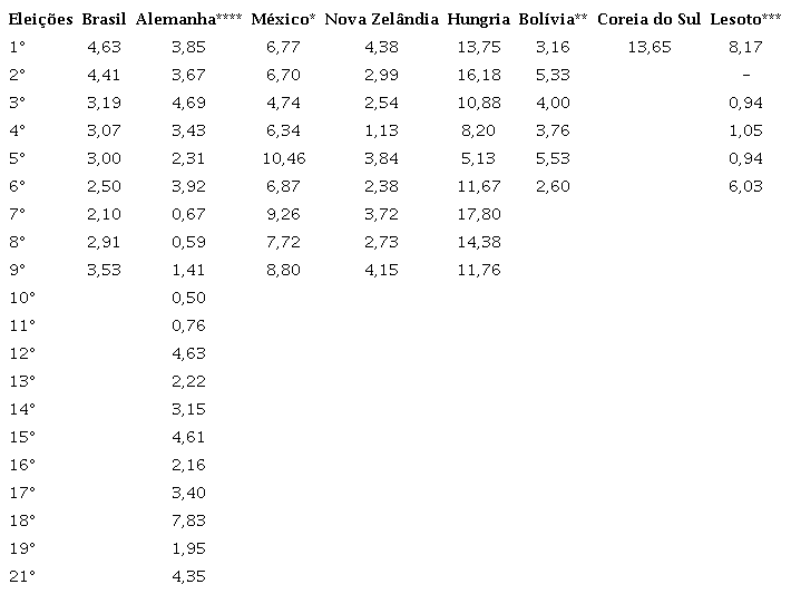 &mdash; Desproporcionalidade entre modelos de corre��o em compara��o com o Brasil