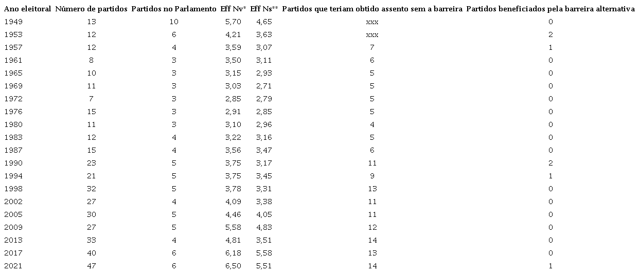 &mdash; Fen�meno redutivo no sistema partid�rio