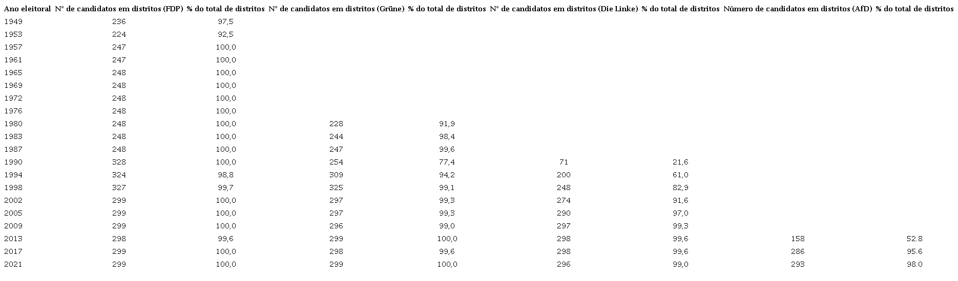 &mdash; Candidaturas registradas por partidos pequenos, com acesso ao parlamento, nos distritos alem�es