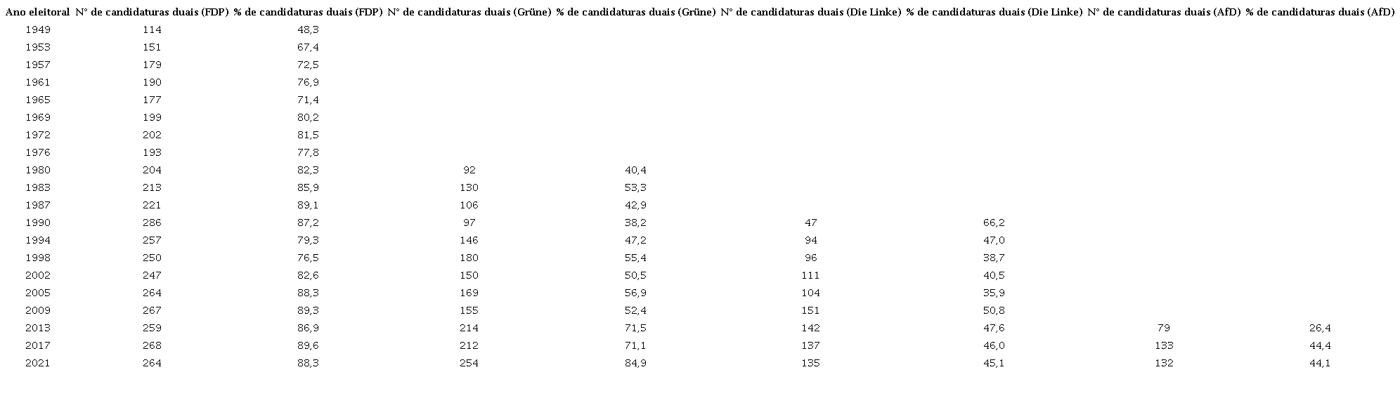 &mdash; Percentual de distritos com candidaturas duais