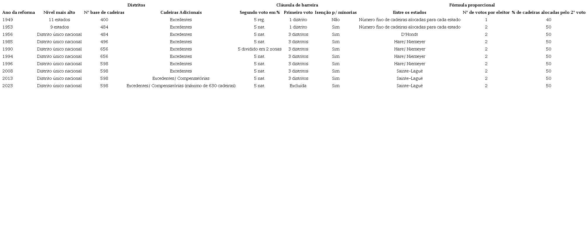 &mdash; Principais modifica��es realizadas no sistema eleitoral alem�o de 1949 a 2023 