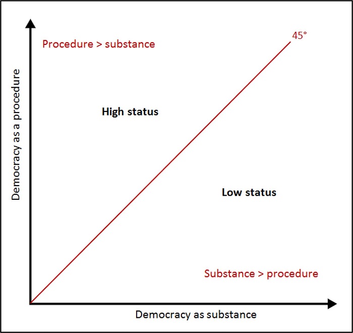 : The effect of social status on democratic expectations