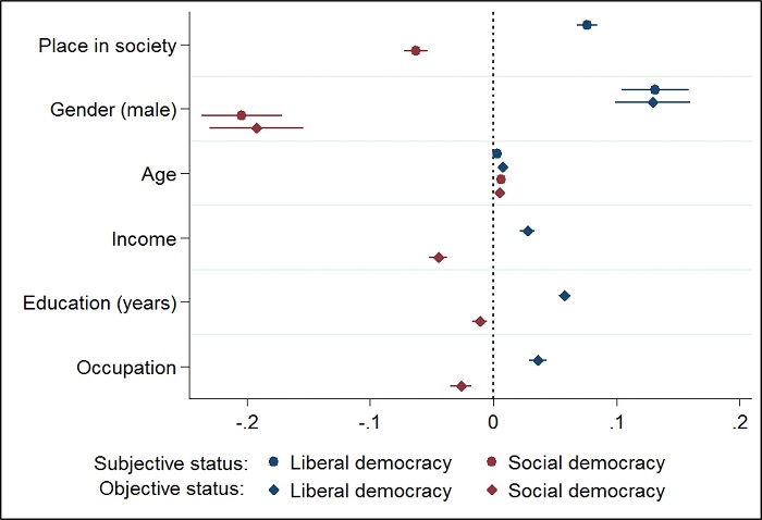 : Effects of subjective and objective status on expectations of democracy