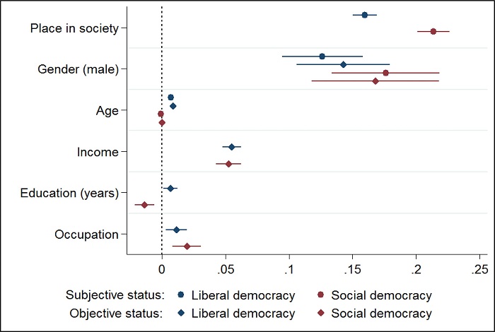 : Effects of subjective and objective status on evaluations of democracy