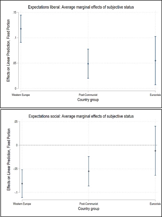 : Marginal effects of subjective status on democratic expectations across country groups
