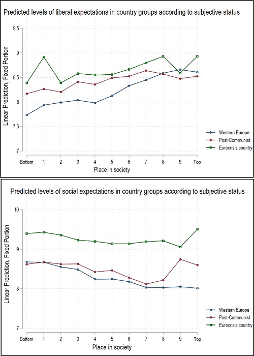 : Predicted levels of democratic expectations according to status across country groups