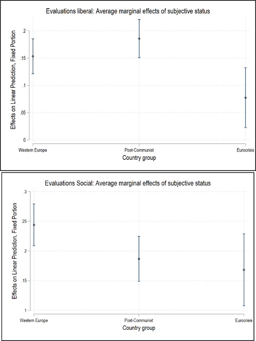 : Marginal effects of subjective status on democratic evaluations across country groups