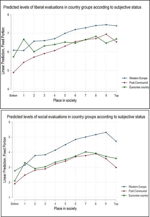 : Predicted levels of democratic evaluations according to status across country groups