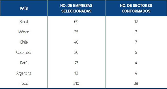 Empresas seleccionadas y sectores conformados