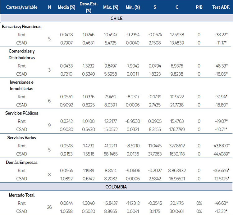 Estad&iacute;sticas Descriptivas