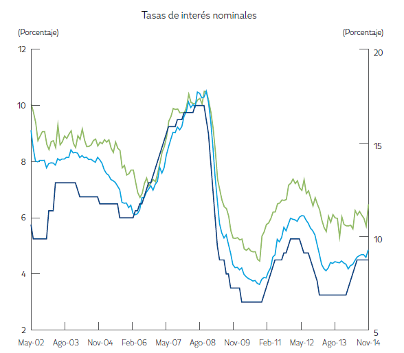 Tasas de inter&eacute;s activa, pasiva y tasa de pol&iacute;tica