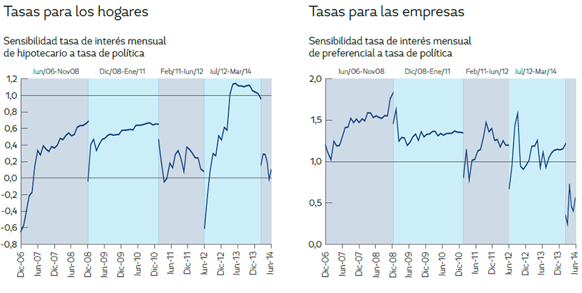 Sensibilidad principales tasas de colocaci&oacute;n frente a tasa de pol&iacute;tica