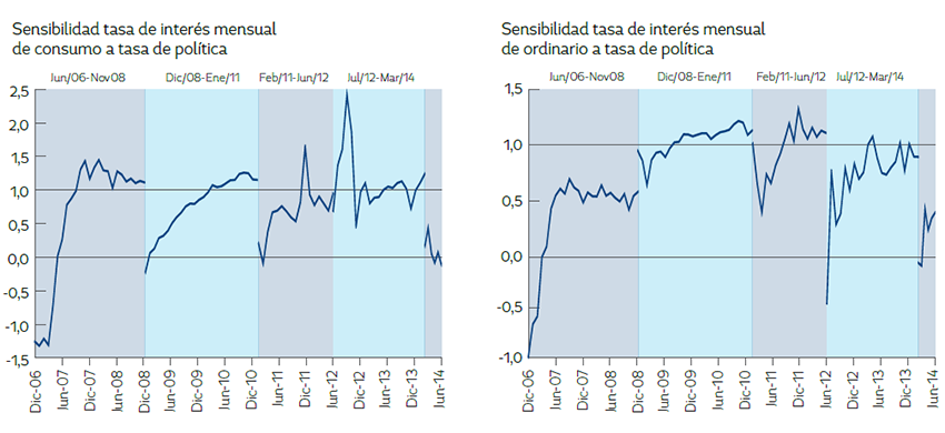 Sensibilidad principales tasas de colocaci&oacute;n frente a tasa de pol&iacute;tica