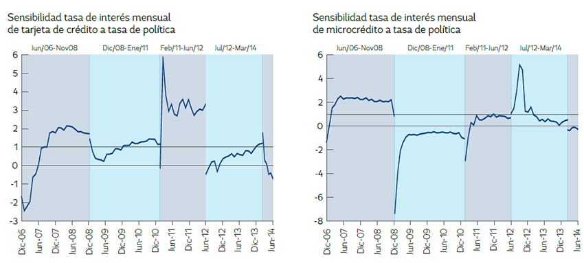 Sensibilidad principales tasas de colocaci&oacute;n frente a tasa de pol&iacute;tica