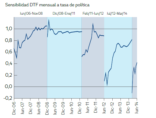 Sensibilidad DTF frente a tasa de pol&iacute;tica