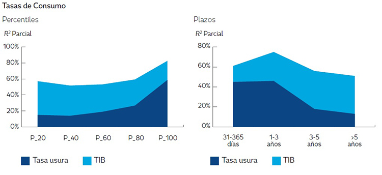 Contribuci&oacute;n a la variaci&oacute;n de las tasas por percentiles y plazos seg&uacute;n modalidad de cr&eacute;dito R2 parcial