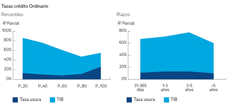 Contribuci&oacute;n a la variaci&oacute;n de las tasas por percentiles y plazos seg&uacute;n modalidad de cr&eacute;dito R2 parcial