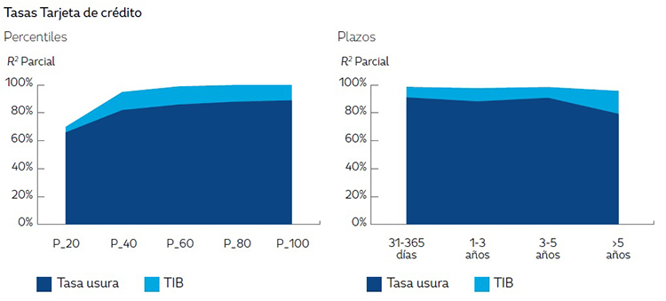 Contribuci&oacute;n a la variaci&oacute;n de las tasas por percentiles y plazos seg&uacute;n modalidad de cr&eacute;dito R2 parcial