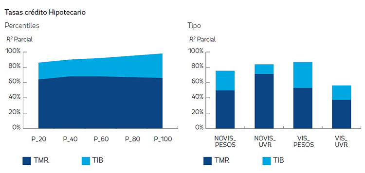 Contribuci&oacute;n a la variaci&oacute;n de las tasas por percentiles y plazos seg&uacute;n modalidad de cr&eacute;dito R2 parcial