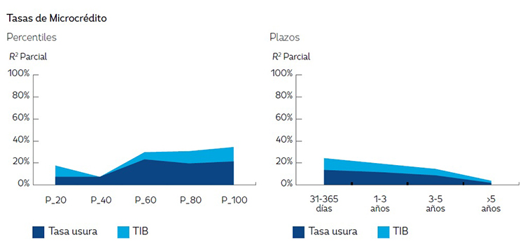 Contribuci&oacute;n a la variaci&oacute;n de las tasas por percentiles y plazos seg&uacute;n modalidad de cr&eacute;dito R2 parcial