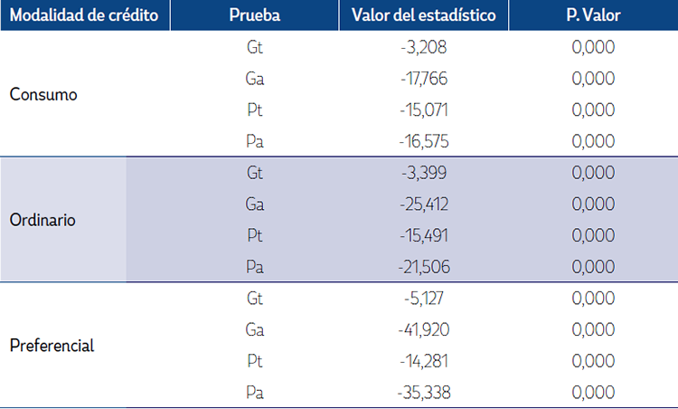 Prueba de cointegraci&oacute;n panel entre tasas de inter&eacute;s de mercado y tasa de intervenci&oacute;n