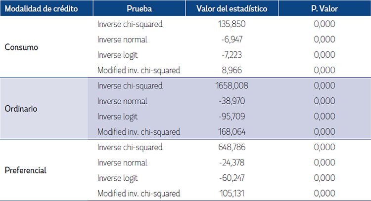 Prueba de ra&iacute;z unitaria panel sobre los errores del modelo FGLS