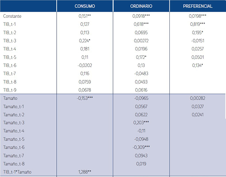 Estimaci&oacute;n del modelo FGLS. Coeficientes estimados