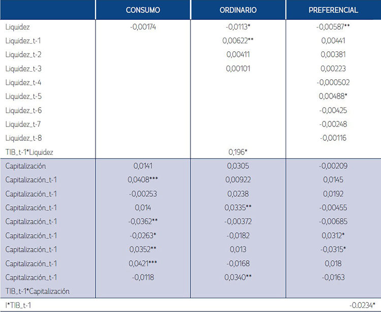 Estimaci&oacute;n del modelo FGLS. Coeficientes estimados