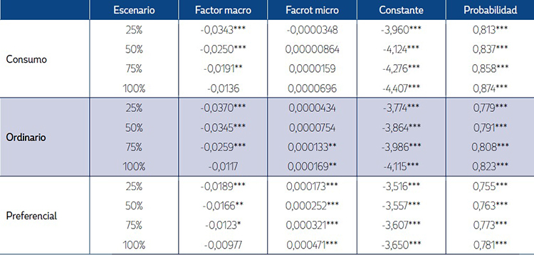 Estimaci&oacute;n del modelo de duraci&oacute;n. Coeficientes estimados
