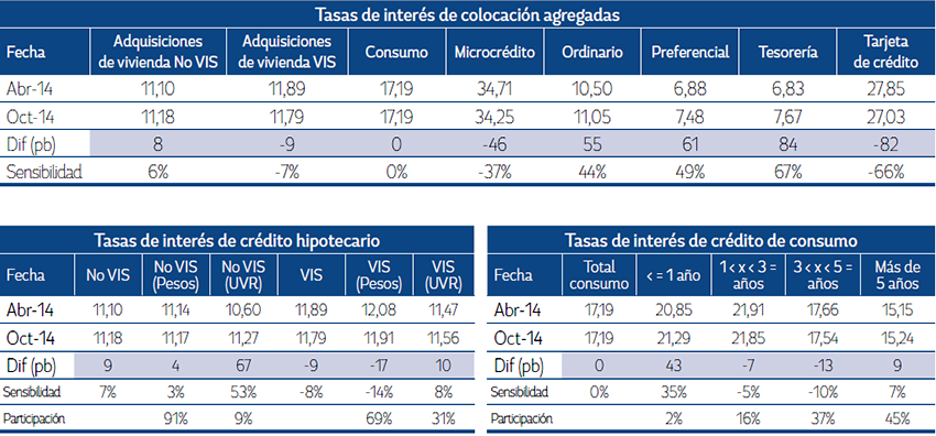 Tasas de inter&eacute;s de colocaci&oacute;n