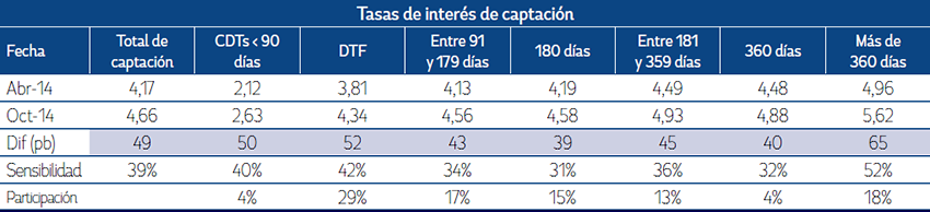 Tasas de inter&eacute;s de captaci&oacute;n