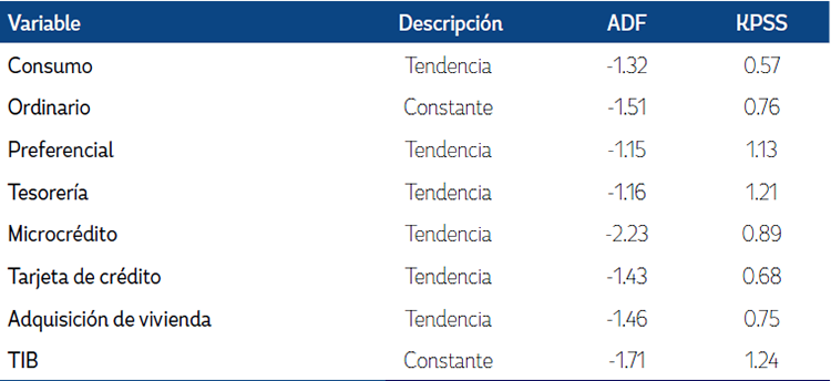 Prueba de ra&iacute;z unitaria tasas de inter&eacute;s agregadas