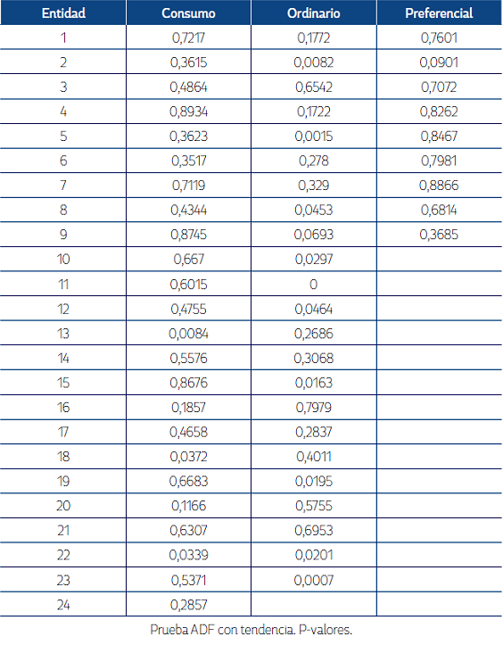 Prueba de ra&iacute;z unitaria tasas de inter&eacute;s por entidad