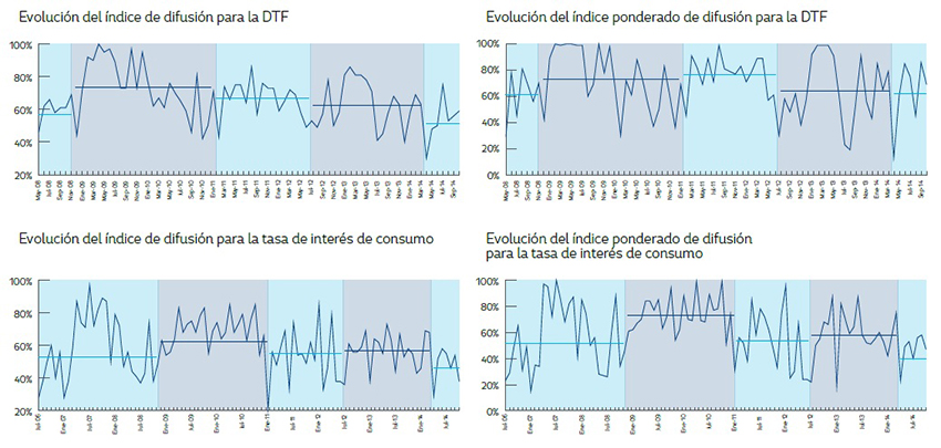 An&aacute;lisis de difusi&oacute;n de la postura de pol&iacute;tica en la tasas de inter&eacute;s de captaci&oacute;n y colocaci&oacute;n