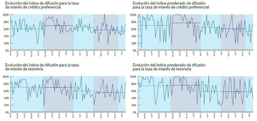 An&aacute;lisis de difusi&oacute;n de la postura de pol&iacute;tica en la tasas de inter&eacute;s de captaci&oacute;n y colocaci&oacute;n