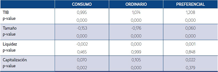 Estimaci&oacute;n efecto de largo plazo