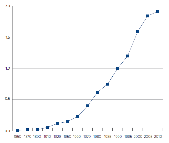 Historical trends in absolute global inequality, 1850-2010 (Index; 1 = variance of 1990)