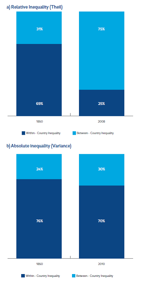 The composition of relative and absolute global income inequality