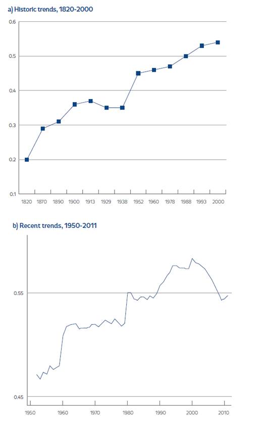 Historic trends in relative between-country inequality, 1820-2000 (Gini coefficient)
