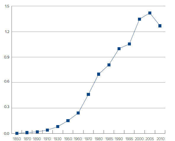 Historic trends in absolute between-country inequality, 1850-2010 (Index; 1 = variance of 1990)