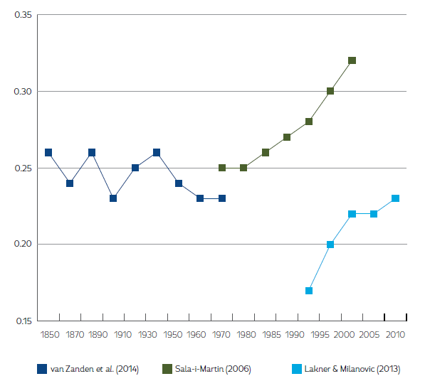 Global changes in relative within-country market inequality, 1820-2008 (Theil coefficient)