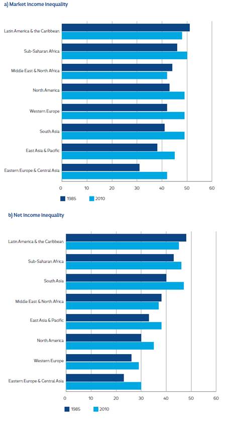 Recent changes in relative within-country inequality, by region (Gini coefficient)