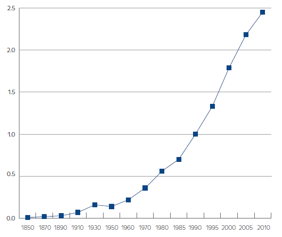 Global changes in absolute within-country market inequality, 1850-2010 (Index; 1 = variance of 1990)