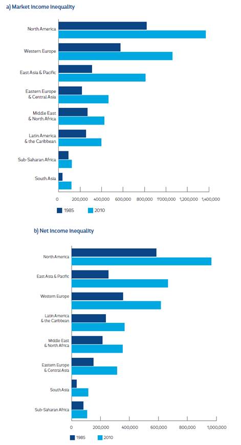 Recent changes in absolute within-country inequality, by region (absolute Gini coefficient)