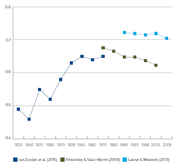 Historical trends in relative global inequality, 1820-2008 (Gini coefficient)