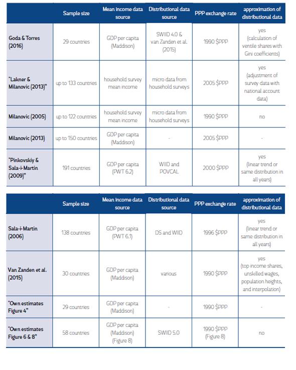 Data used to calculate of the presented estimates